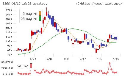 千代田化工建設チャート