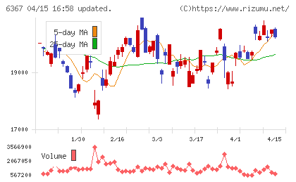 ダイキン工業チャート