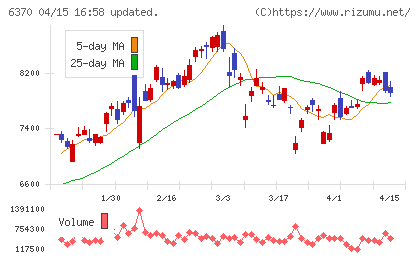 栗田工業チャート