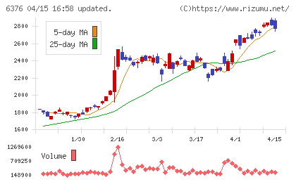 日機装チャート