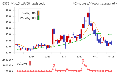 木村化工機チャート