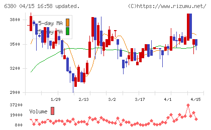 オリエンタルチエン工業チャート