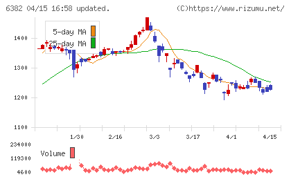 トリニティ工業チャート