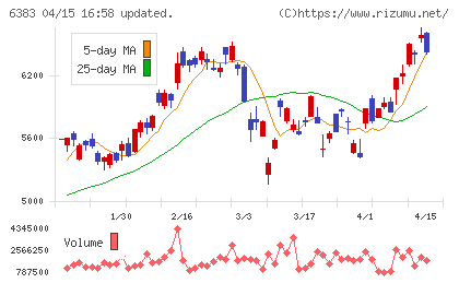 ダイフクチャート