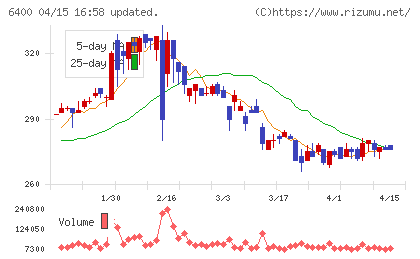 不二精機チャート