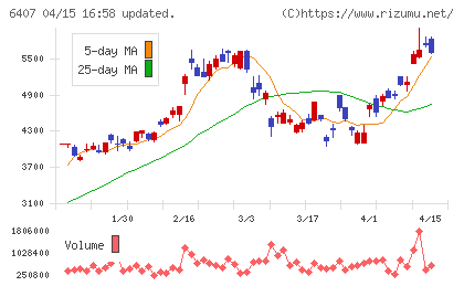ＣＫＤチャート