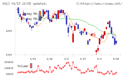 理想科学工業チャート