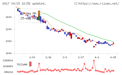 ＳＡＮＫＹＯチャート