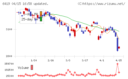 マースグループホールディングスチャート