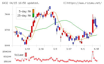竹内製作所チャート
