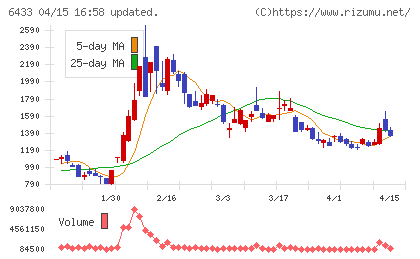 ヒーハイストチャート