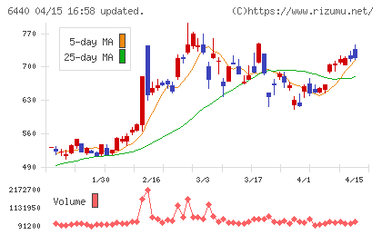 ＪＵＫＩチャート