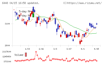ブラザー工業チャート
