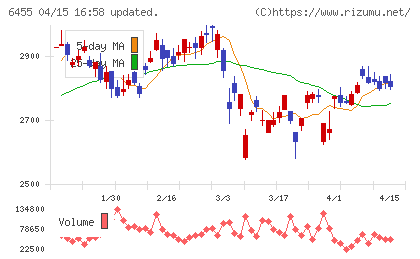 モリタホールディングスチャート