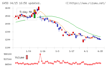新晃工業チャート