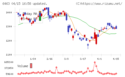 ＴＰＲチャート