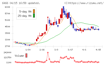ＴＶＥチャート