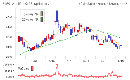 放電精密加工研究所チャート