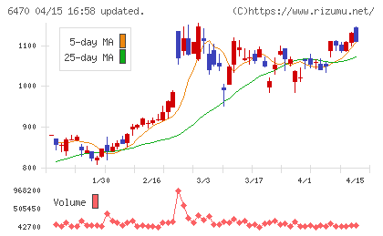 大豊工業チャート