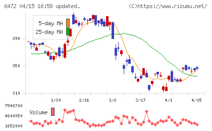 ＮＴＮチャート