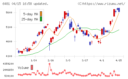 ＴＨＫチャート