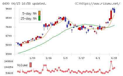 ＰＩＬＬＡＲチャート