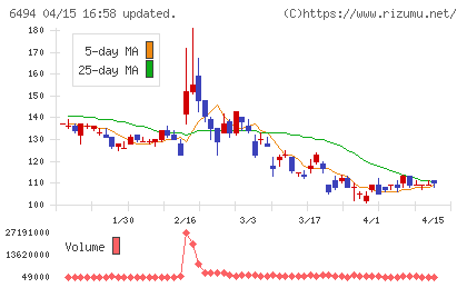 ＮＦＫホールディングスチャート