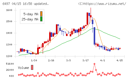 ハマイチャート