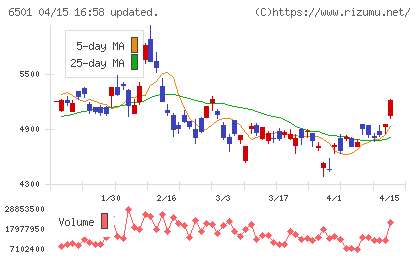 日立製作所チャート