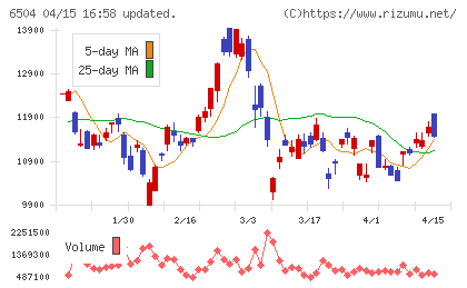 富士電機チャート