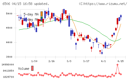 安川電機チャート