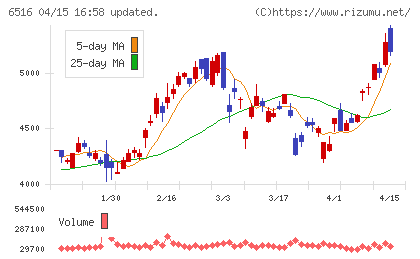 山洋電気チャート