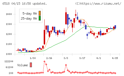 三相電機チャート