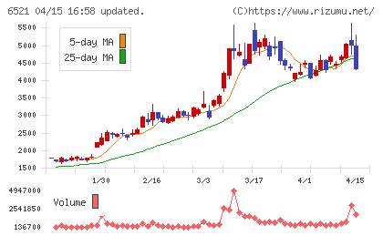 オキサイドチャート