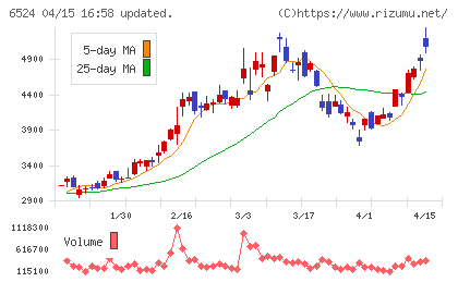 湖北工業チャート