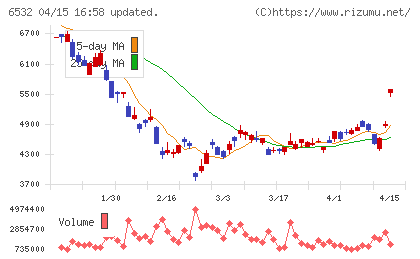 ベイカレントチャート