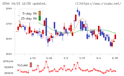 ジャパンエレベーターサービスホールディングスチャート
