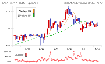 インターネットインフィニティーチャート