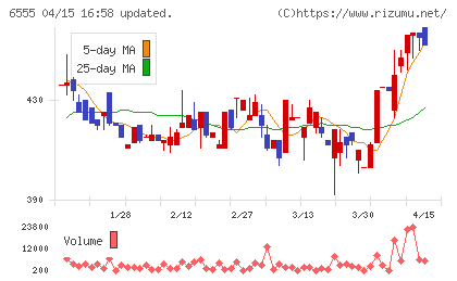 ＭＳ＆Ｃｏｎｓｕｌｔｉｎｇチャート