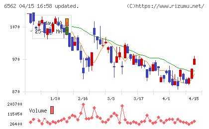 ジーニーチャート