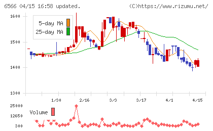 要興業チャート