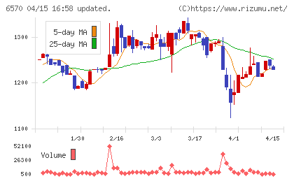 共和コーポレーションチャート