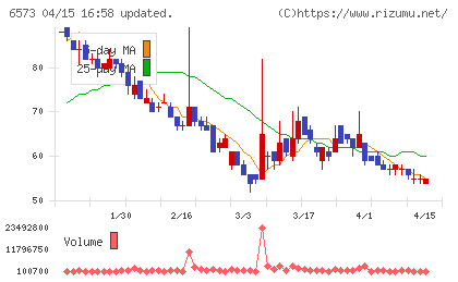 ＣＲＡＶＩＡチャート