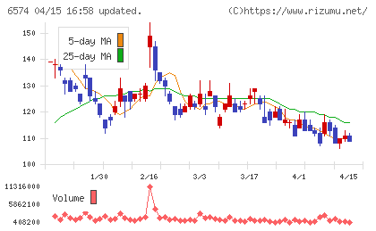 コンヴァノチャート