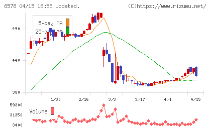 コレックホールディングスチャート