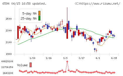 ニデックチャート