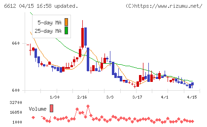 バルミューダチャート