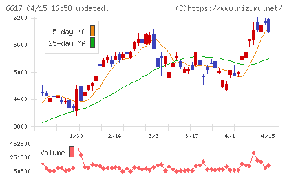東光高岳チャート