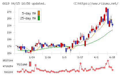 ダブル・スコープチャート