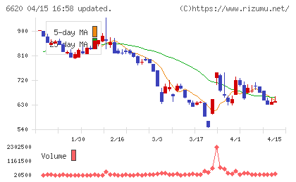 宮越ホールディングスチャート